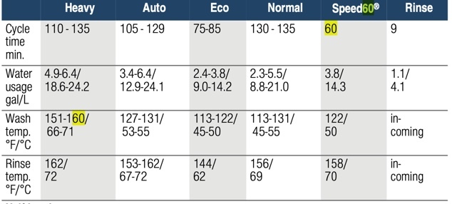 Bosch speed 60 cycle